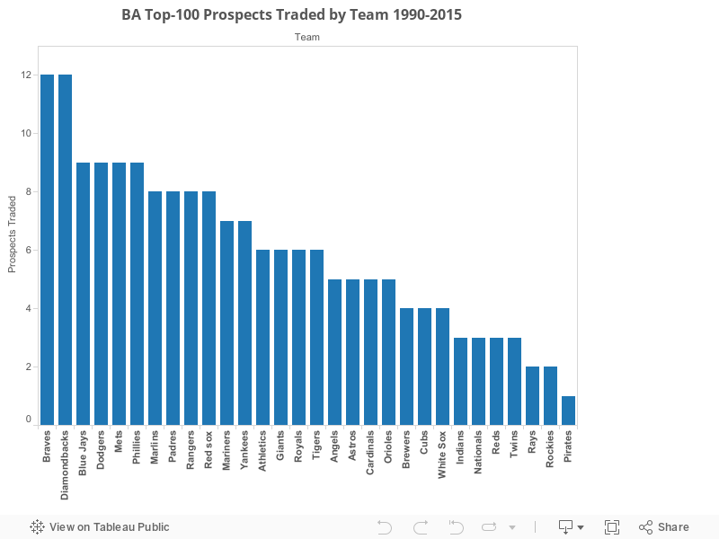 BA Top-100 Prospects Traded by Team 1990-2015 