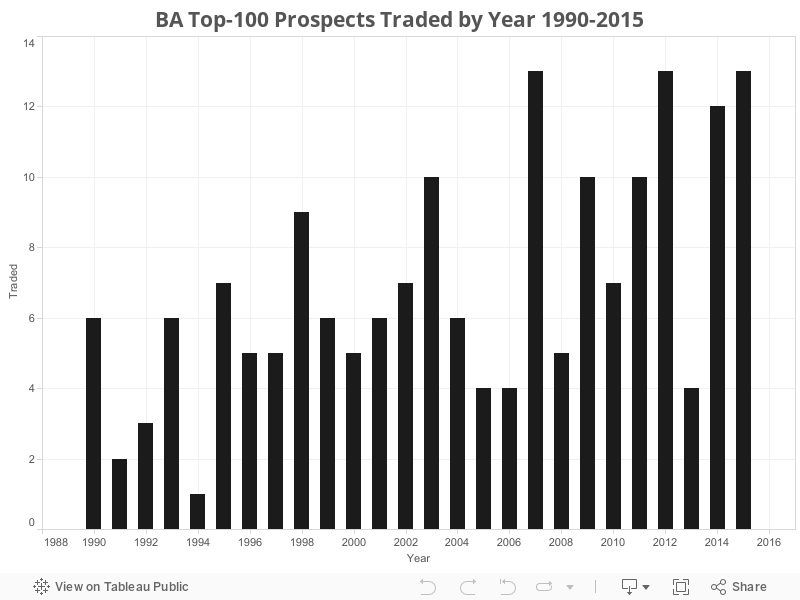 BA Top-100 Prospects Traded by Year 1990-2015 