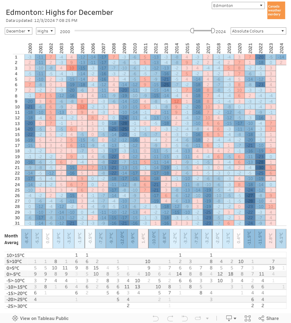 Box Chart 