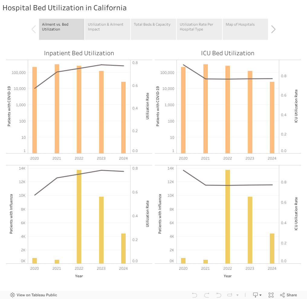 Hospital Bed Utilization in California  