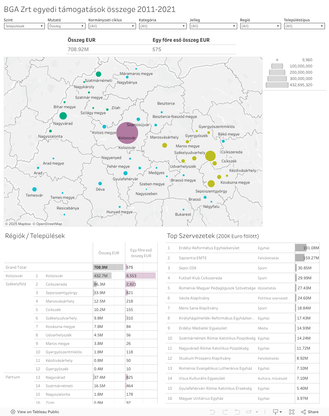 BGA Zrt egyedi támogatások összege 2011-2021 