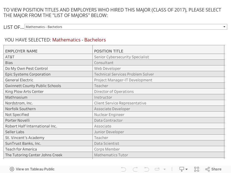 TO VIEW POSITION TITLES AND EMPLOYERS WHO HIRED THIS MAJOR, PLEASE SELECT THE MAJOR FROM THE "LIST OF MAJORS" BELOW: 