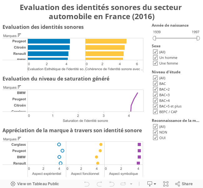 Evaluation des identités sonores du secteur automobile en France (2016) 