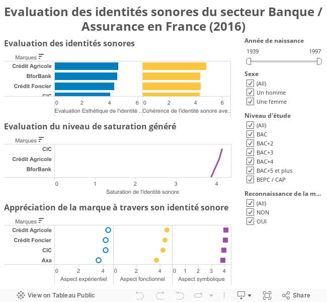 Evaluation des identités sonores du secteur Banque / Assurance en France (2016) 
