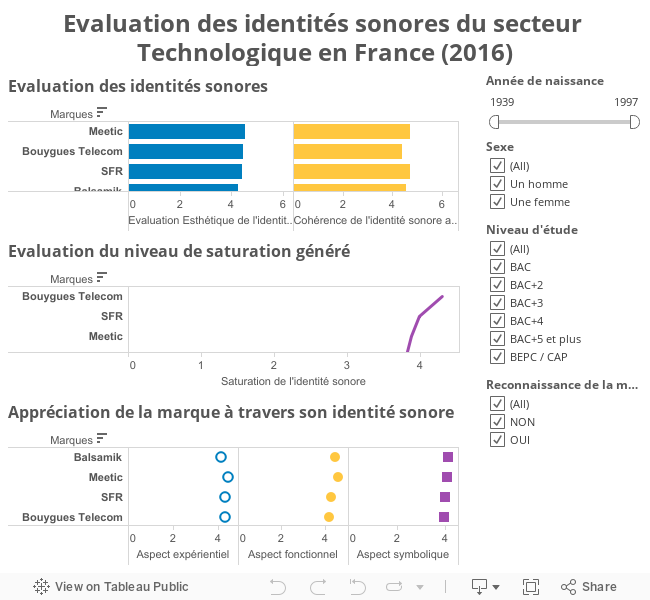 Evaluation des identités sonores du secteur Technologique en France (2016) 