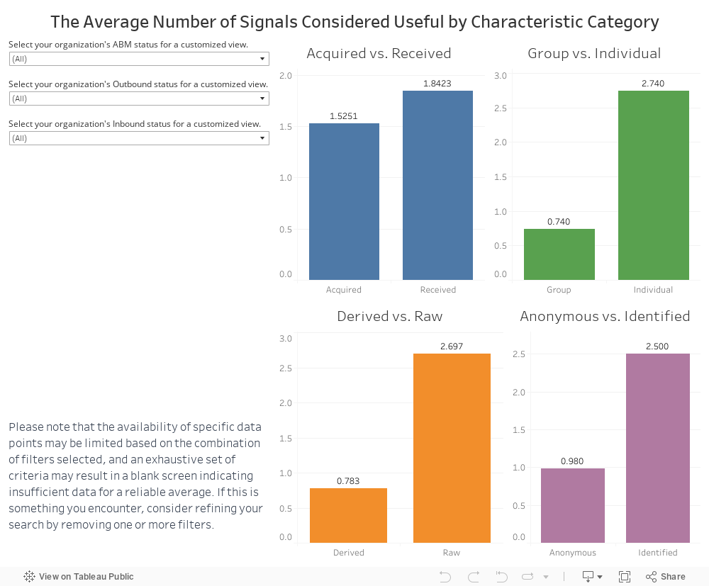 The Average Number of Signals Considered Useful by Characteristic Category 