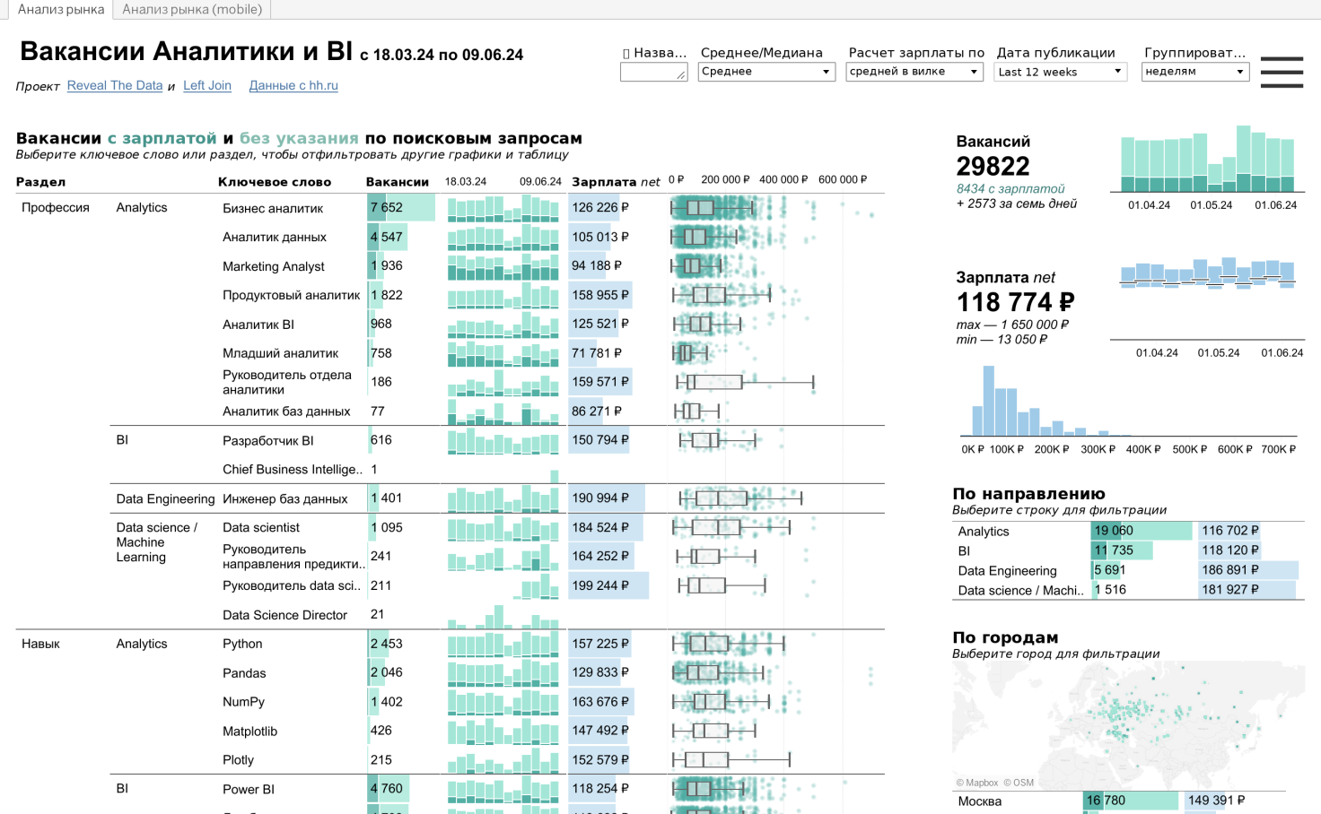 Вакансии рынка Аналитики и BI | Tableau Public