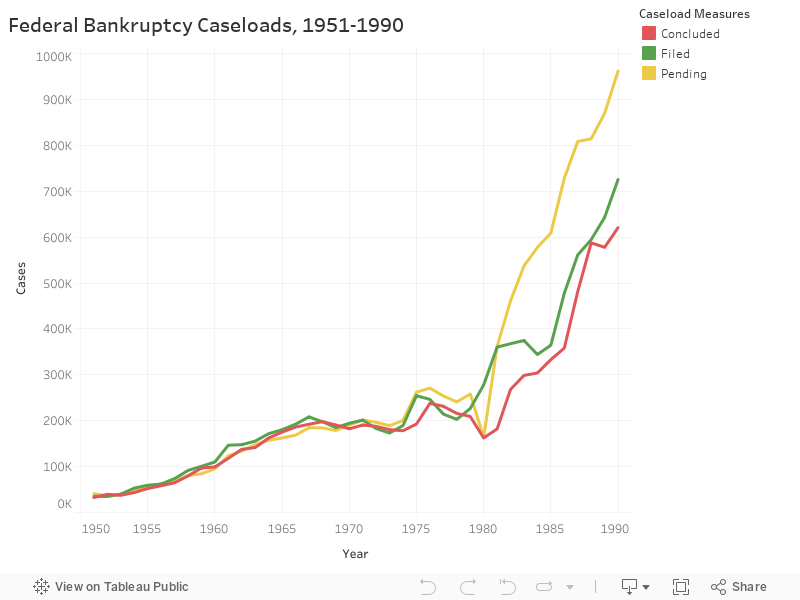 Federal Bankruptcy Caseloads, 1951-1990