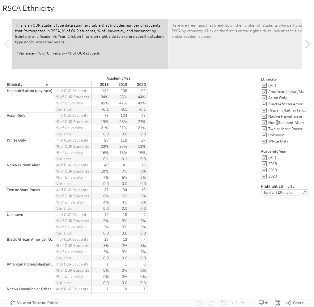 RSCA Ethnicity 