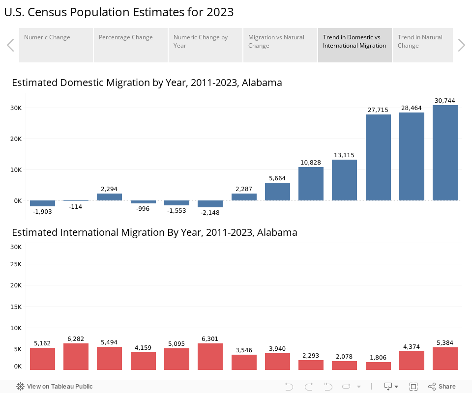 U.S. Census Population Estimates for 2023 
