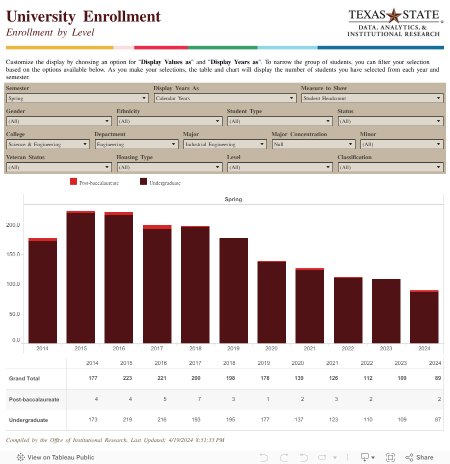 University EnrollmentEnrollment by Level