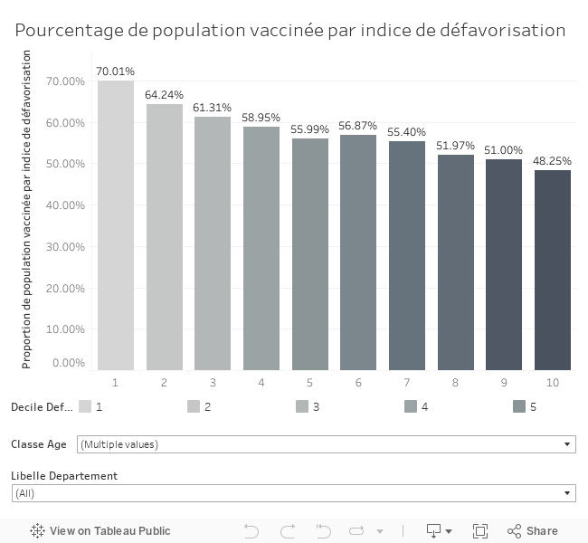 Proportion de population vaccinée par indice de défavorisation 