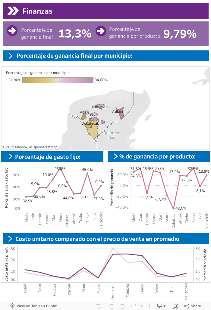 Finanzas 