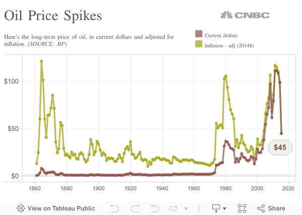 Oil Price Spikes 