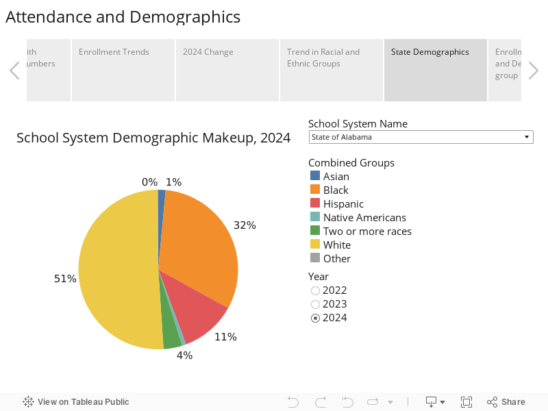 Attendance and Demographics 