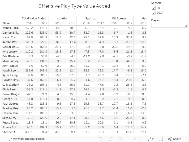 Offensive Play-Type Value Added 