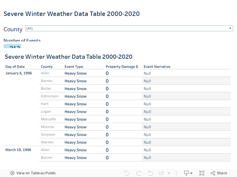 Severe Winter Storm Data Table 