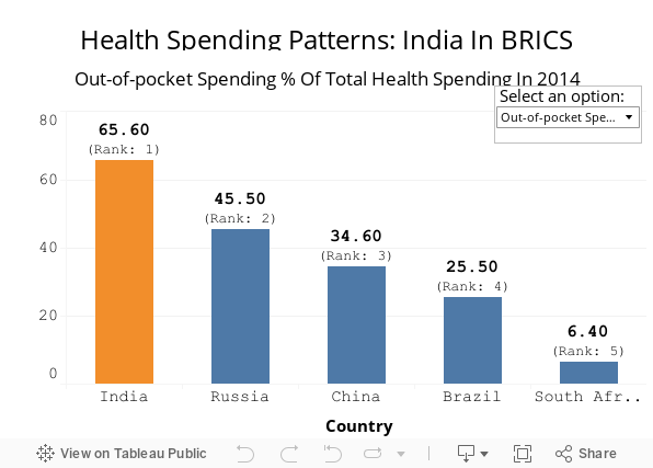 Health Spending Patterns: India In BRICS 