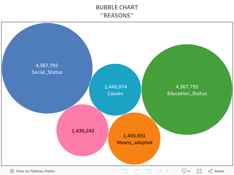BUBBLE CHART"REASONS" 
