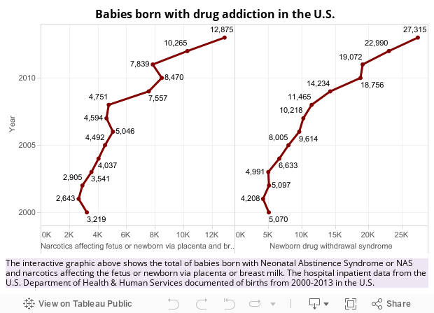 Babies addicted in the U.S.  