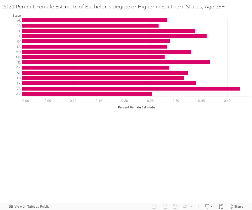 2021 Percent Female Estimate of Bachelor's Degree or Higher in Southern States, Age 25+ 