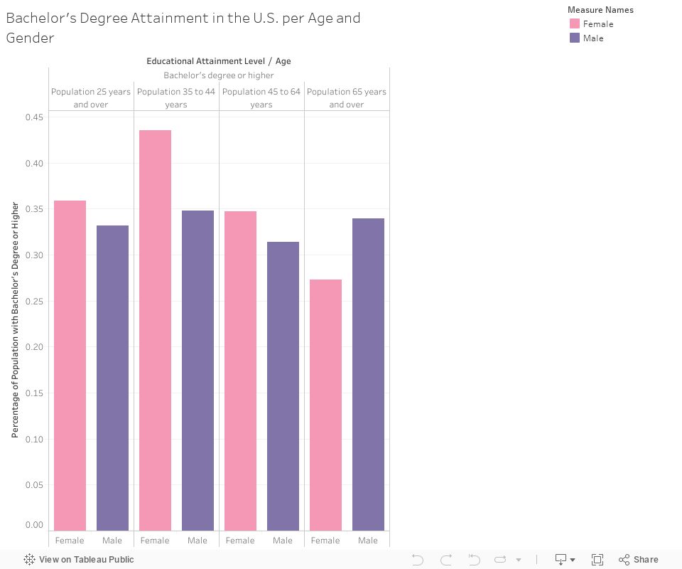 Bachelor's Degree Attainment in the U.S. per Age and Gender 