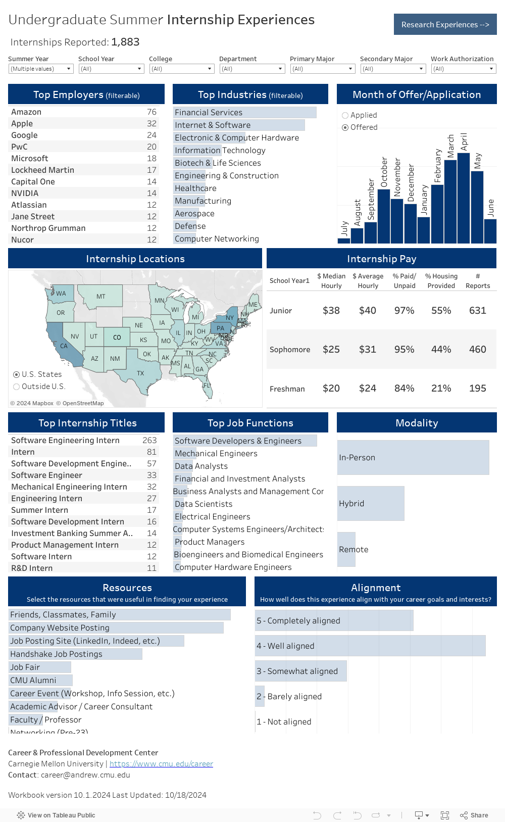 Undergraduate Summer Internship Experiences 