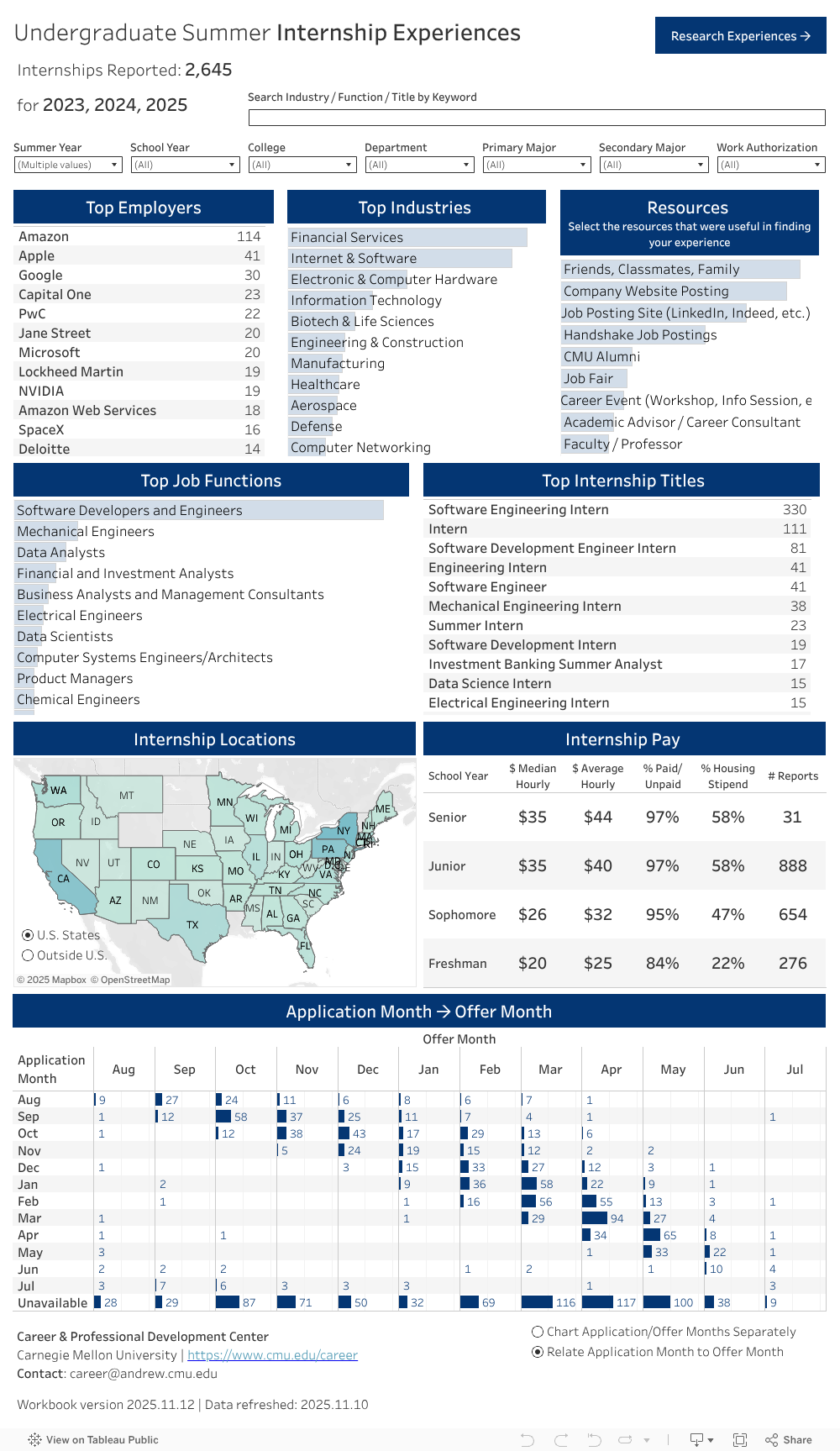 Undergraduate Summer Internship Experiences 