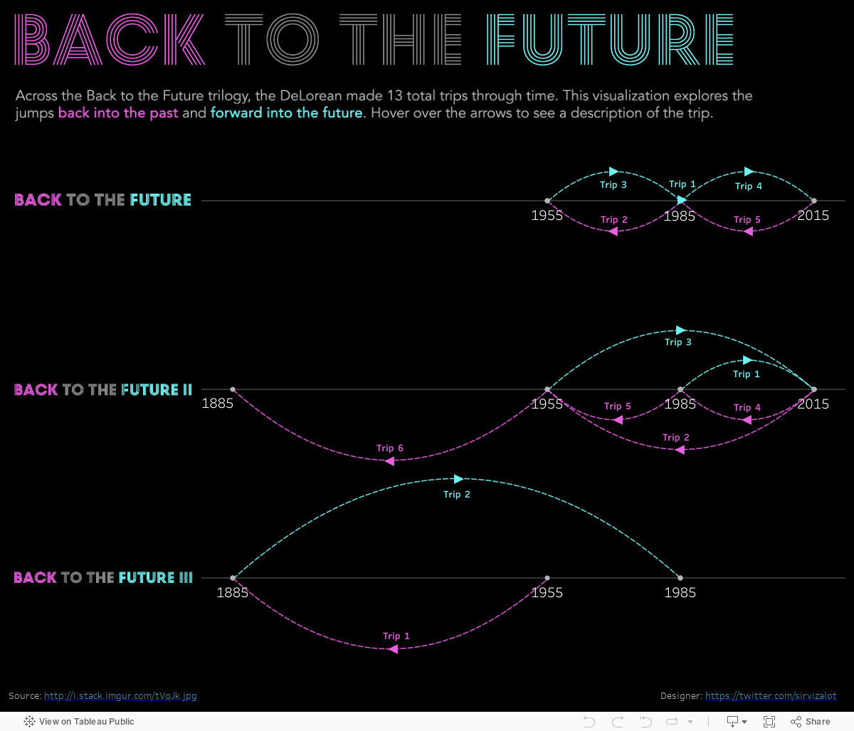 Back to the Future: DeLorean Trips 