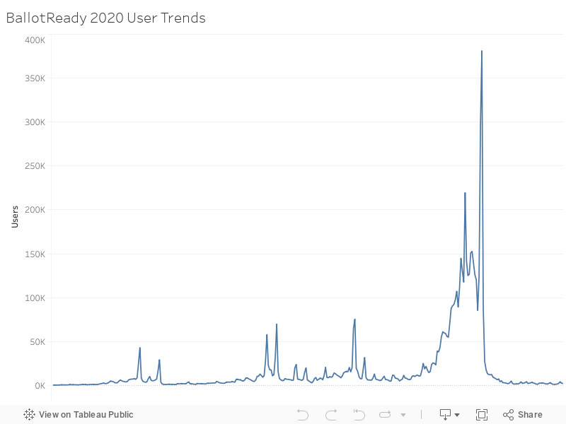 BallotReady 2020 User Trends 