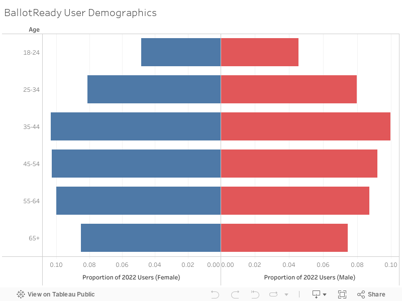 BallotReady User Demographics 