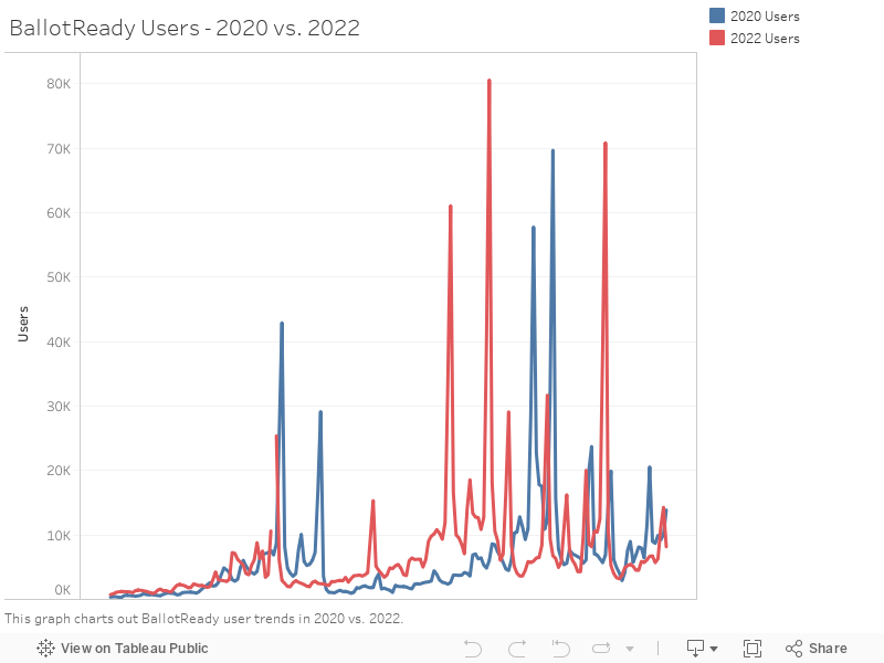 BallotReady Users - 2020 vs. 2022 