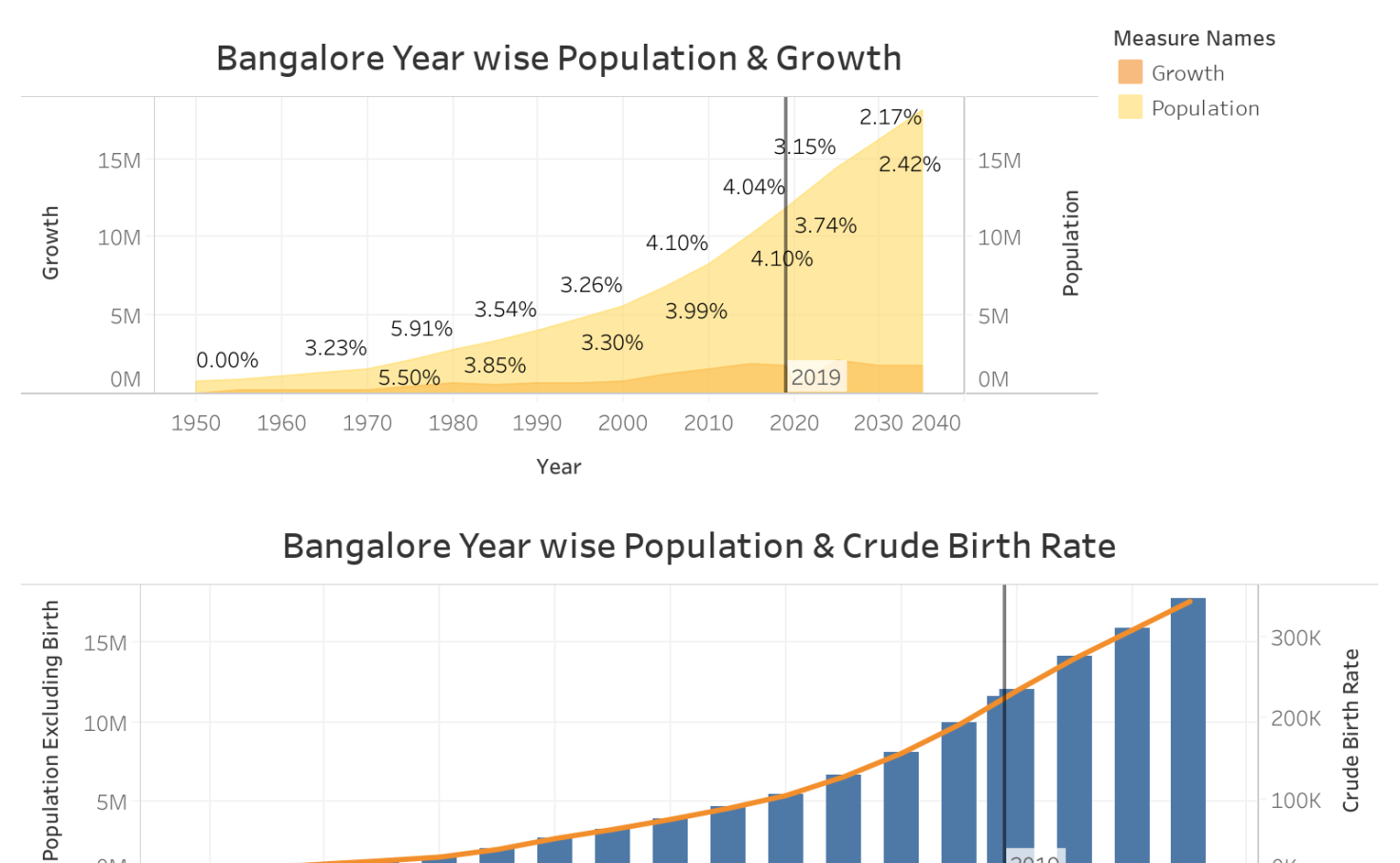 Bangalore Population Tableau Public