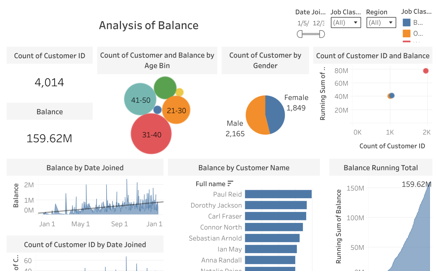 BankCustomers Dashboard Tableau Public