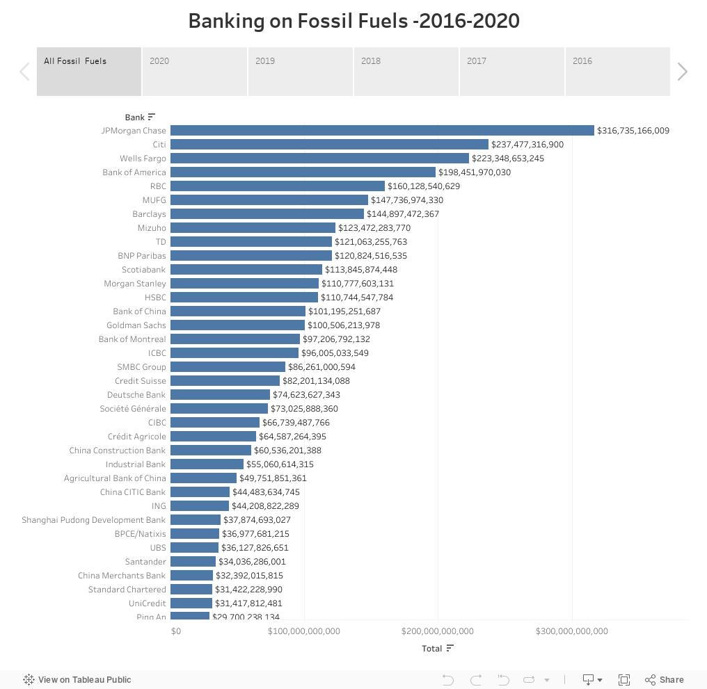 Banking on Fossil Fuels -2016-2020 