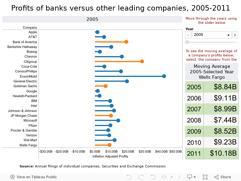 Profits of banks versus other leading companies, 2005-2011 