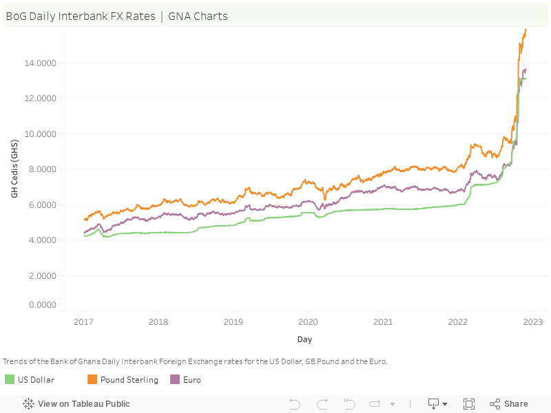 BoG Daily Interbank FX Rates  |  GNA Charts 