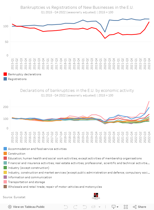Bankruptcies and registrations of businesses in the EU  