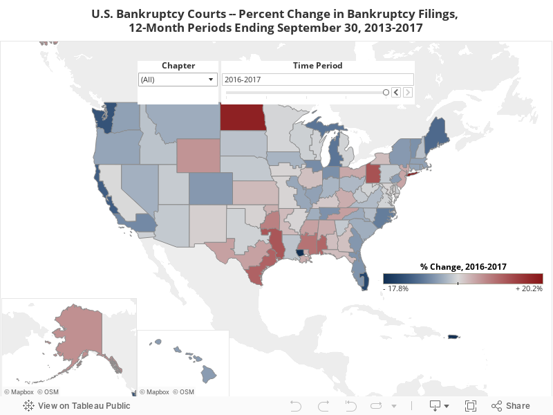 Bankruptcy Percent Change 
