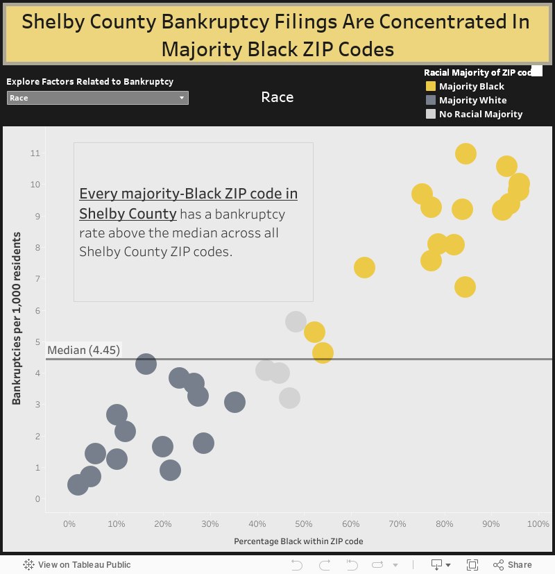 Shelby County Bankruptcy Filings Are Concentrated In Majority Black ZIP Codes 