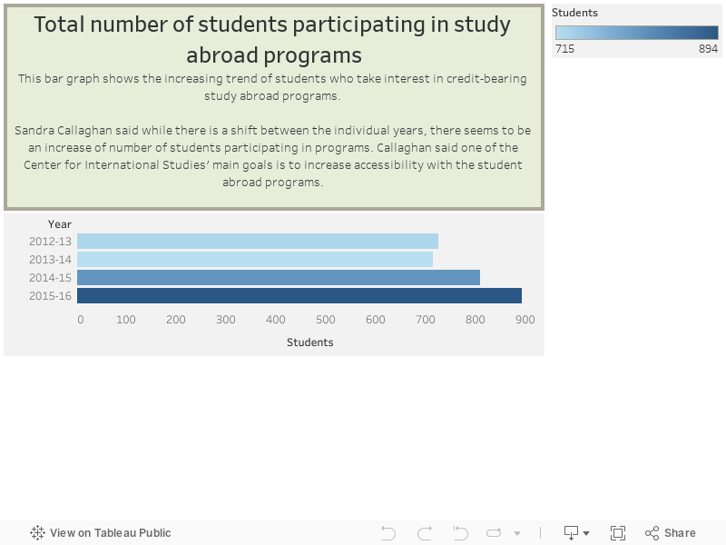 Total number of students participating in study abroad programsThis bar graph shows the increasing trend of students who take interest in credit-bearing study abroad programs. Sandra Callaghan said while there is a shift between the individual years, t 