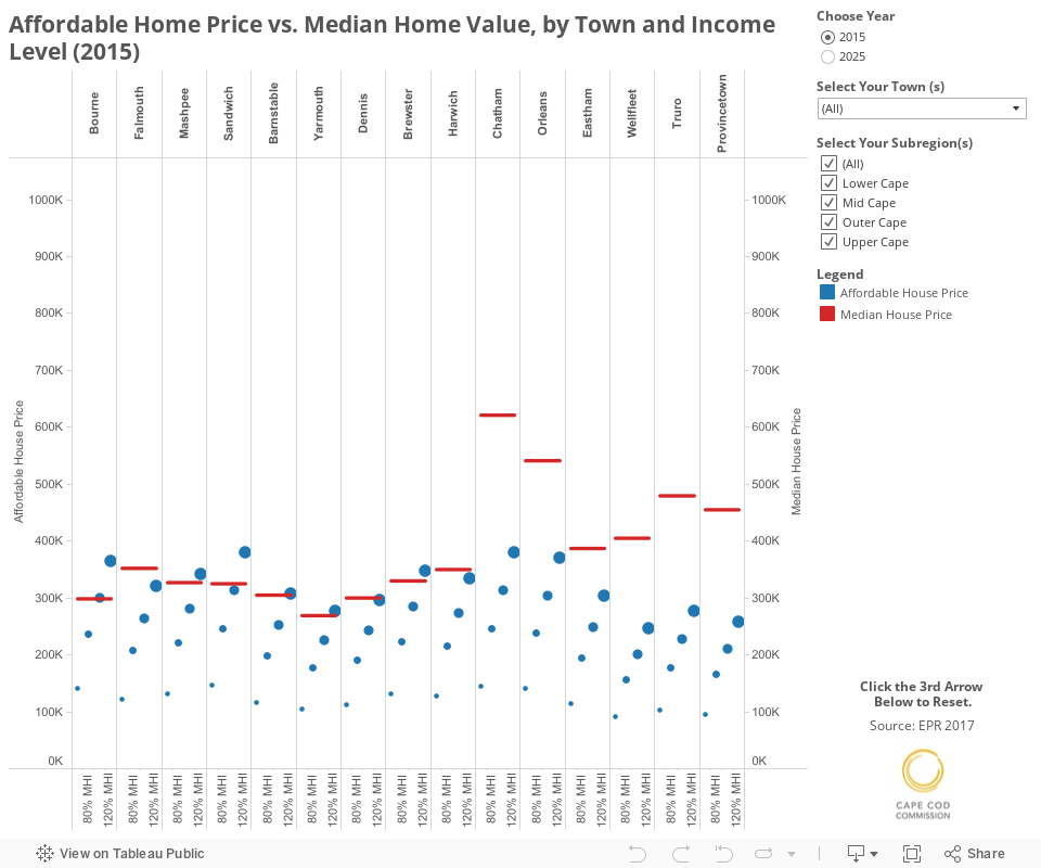 Median vs Affordable Home Value 