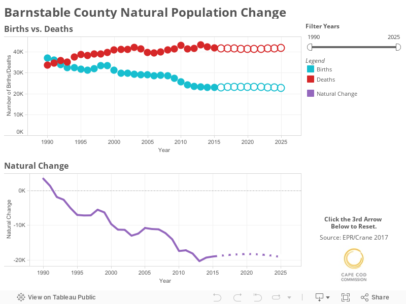 Barnstable County Natural Population Change 
