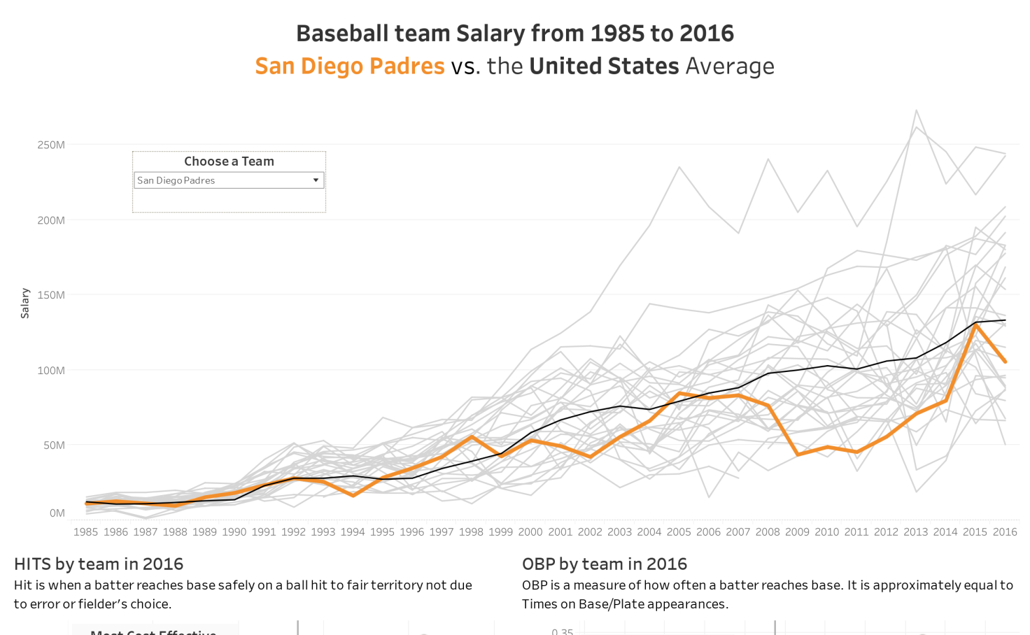 Baseball Salary Trend And Key Stats Ashlie Zhang Tableau Public