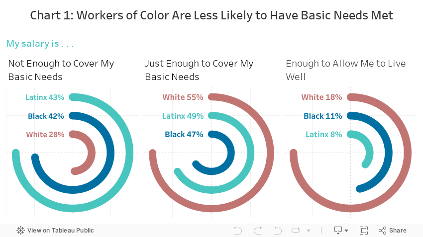 Chart 1: Workers of Color Are Less Likely to Have Basic Needs Met 