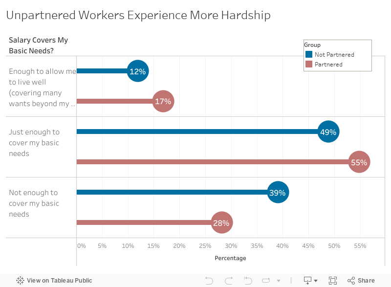 Unpartnered Workers Experience More Hardship 