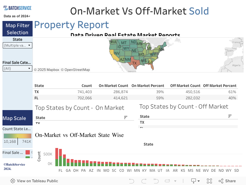 On Market Vs Off Market sold 