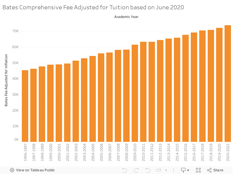 Bates Comprehensive Fee Adjusted for Tuition based on June 2020 