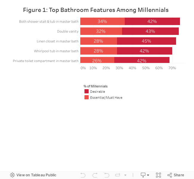 Top Bathroom Features Among Millennial Home Buyers