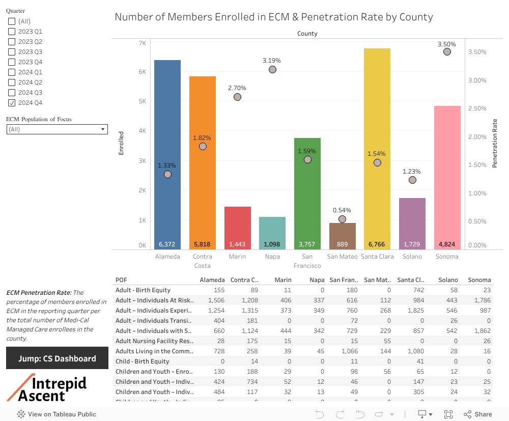 Bay Area Regional Dashboard - ECM 